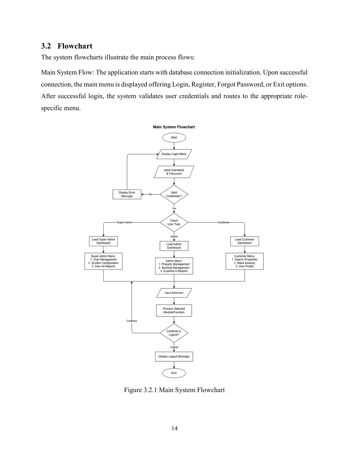 Homestay System Flowchart