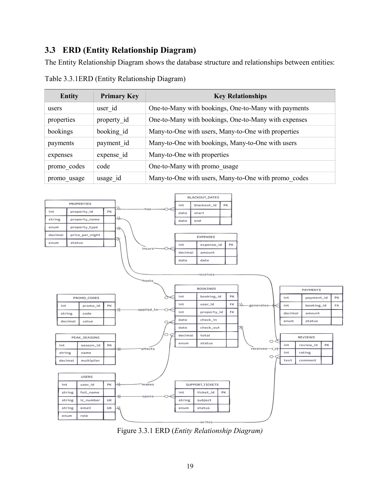 Homestay Database ERD