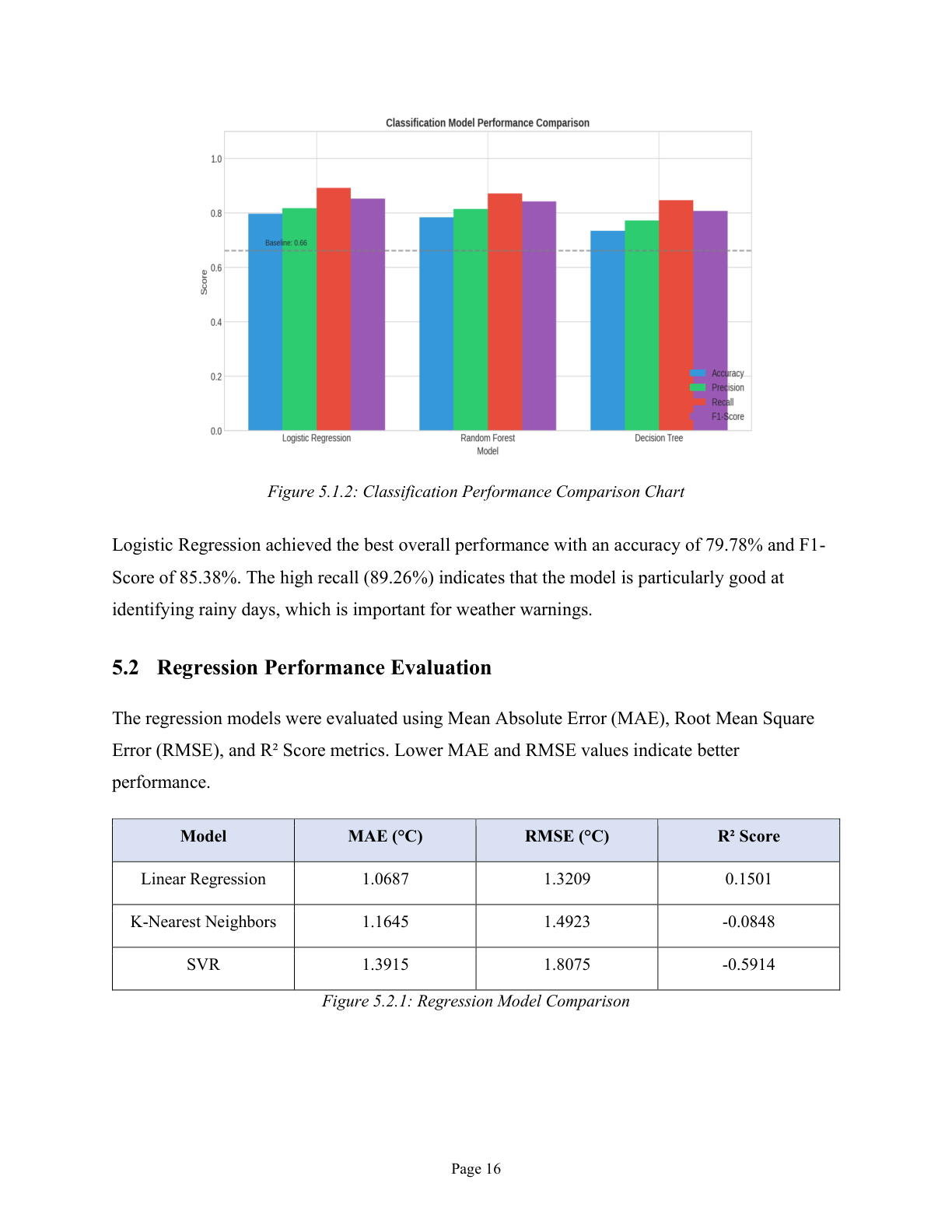 Classification Performance Comparison